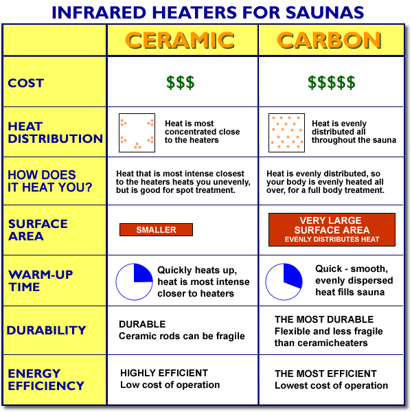 Infrared Heaters for HeatWave Saunas Ceramic vs. Carbon Swimming Pool