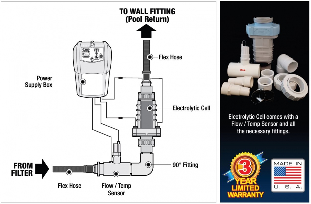 ❇salt❇ PoolTux 28k Gallon Salt Chlorine Generator | Royal Swimming Pools