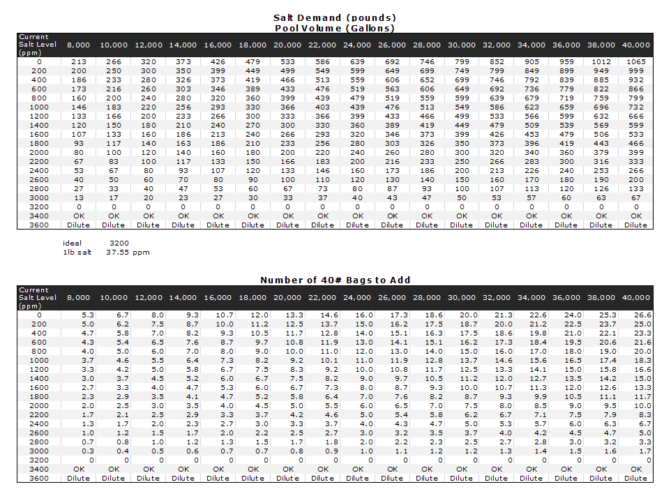 Pool Salt Chart