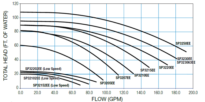 Hayward TriStar Energy Efficient, High-Performance Pump